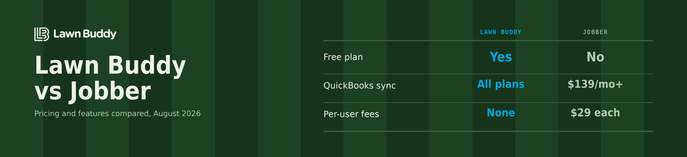 Lawn Buddy vs Jobber comparison: free plan, QuickBooks sync included, no per-user fees.