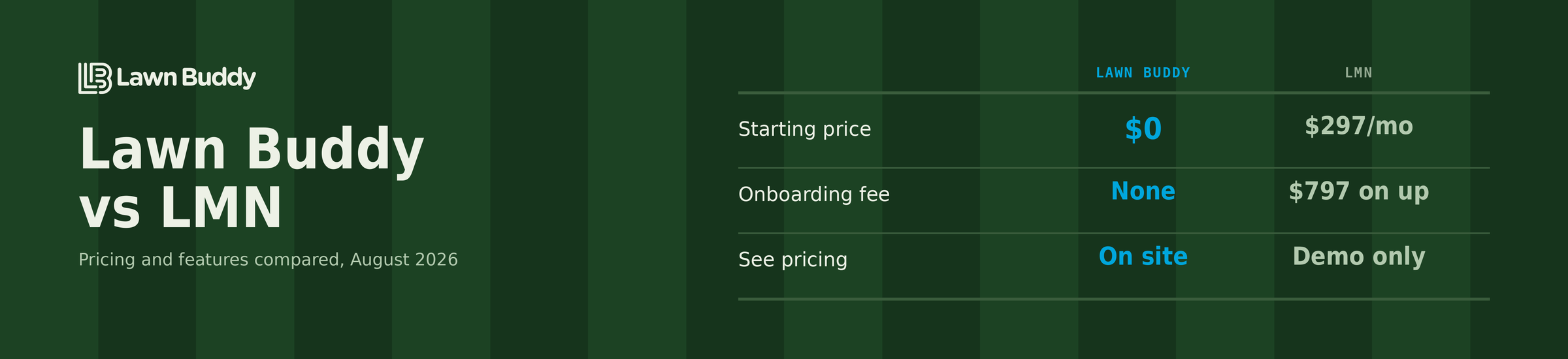 Lawn Buddy vs LMN comparison: starting price of $0 versus $297 a month, no onboarding fee versus $797 and up, and pricing published on the site versus demo only
