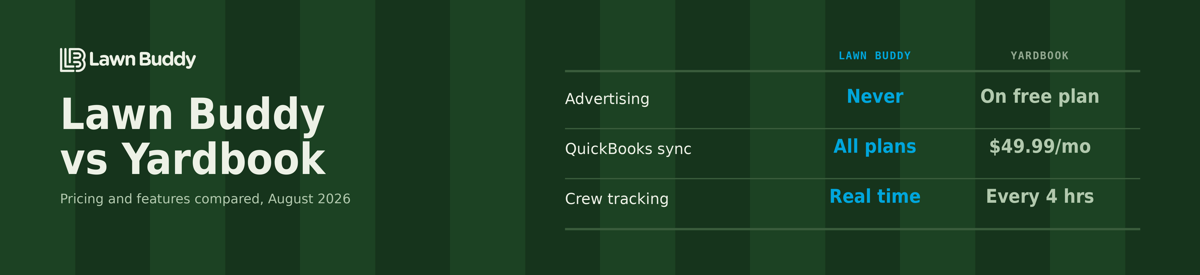 Lawn Buddy vs Yardbook comparison: no ads on Lawn Buddy's free plan versus ads on Yardbook's, QuickBooks sync on all Lawn Buddy plans versus $49.99 a month, and real-time crew tracking versus a four-hour sync